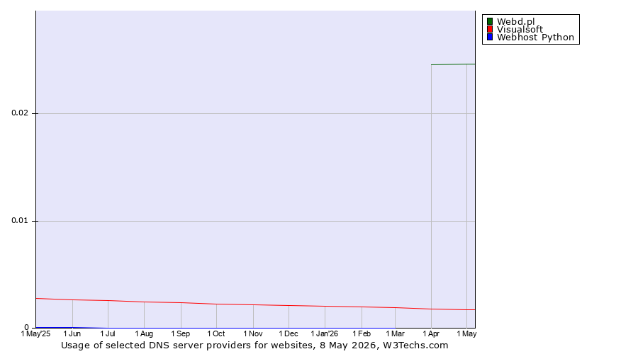 Historical trends in the usage of Webd.pl vs. Visualsoft vs. Webhost Python