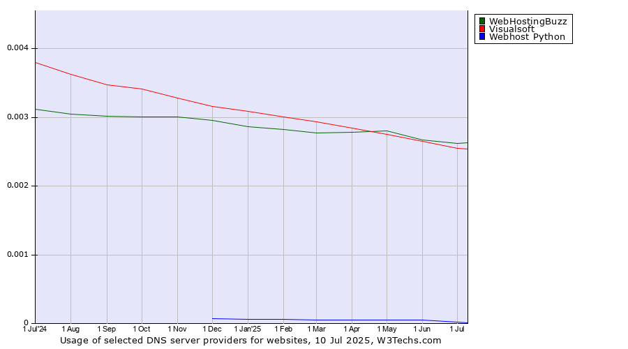 Historical trends in the usage of WebHostingBuzz vs. Visualsoft vs. Webhost Python