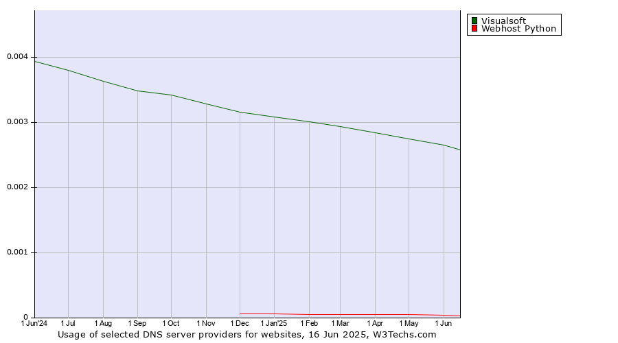Historical trends in the usage of Visualsoft vs. Webhost Python
