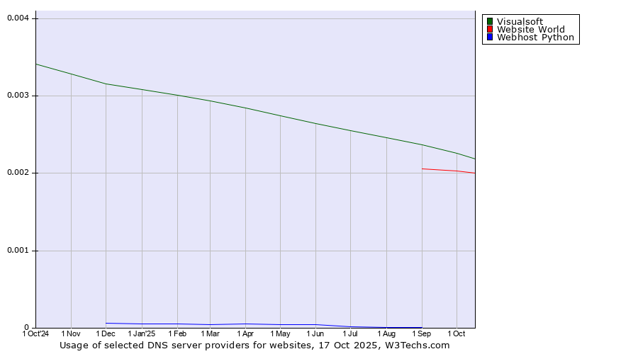Historical trends in the usage of Visualsoft vs. Website World vs. Webhost Python