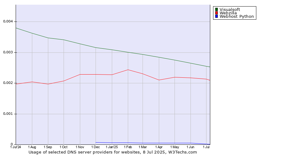 Historical trends in the usage of Visualsoft vs. Webzilla vs. Webhost Python