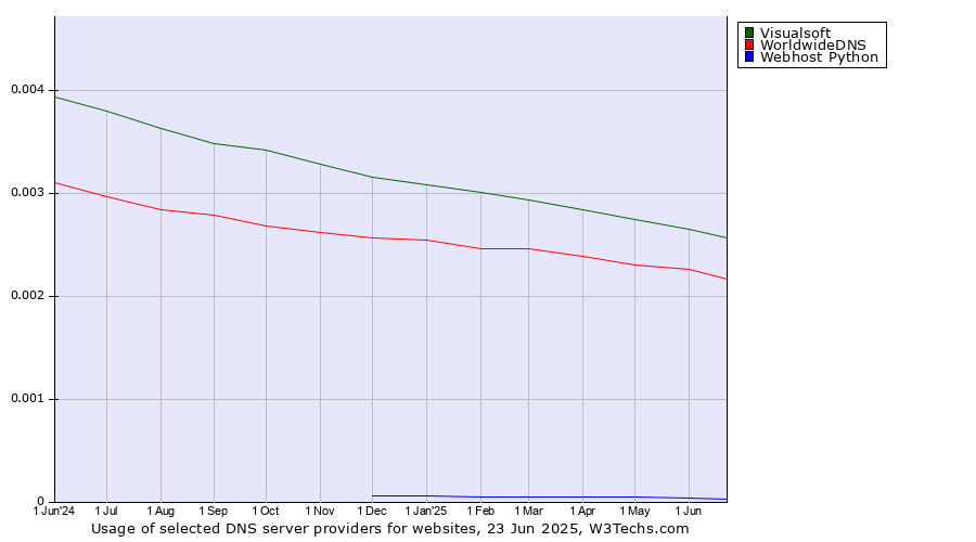 Historical trends in the usage of Visualsoft vs. WorldwideDNS vs. Webhost Python