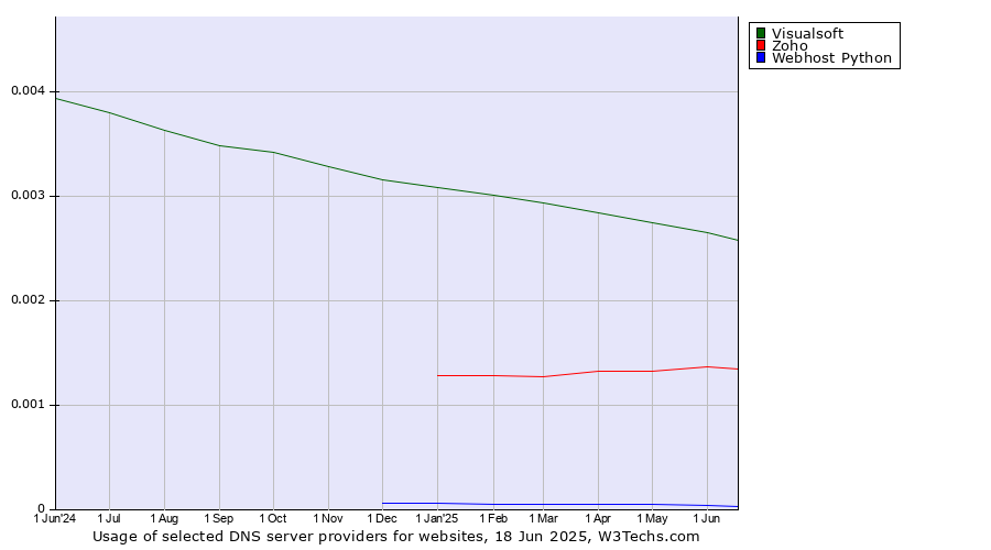 Historical trends in the usage of Visualsoft vs. Zoho vs. Webhost Python