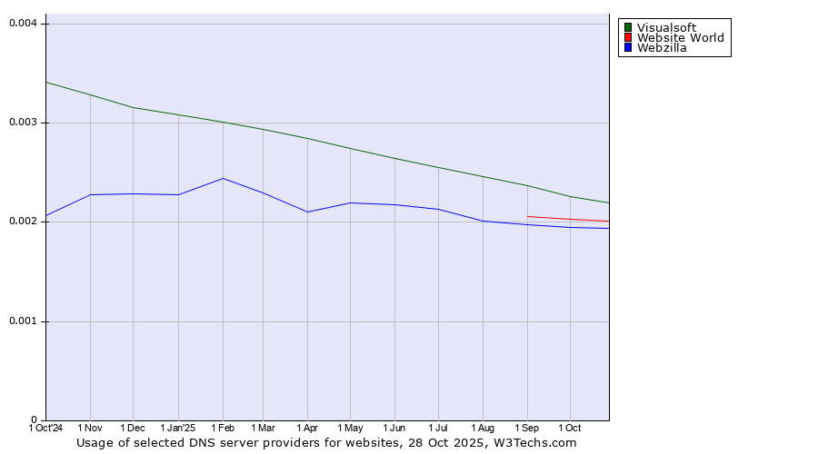 Historical trends in the usage of Visualsoft vs. Website World vs. Webzilla