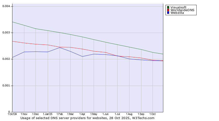 Historical trends in the usage of Visualsoft vs. WorldwideDNS vs. Webzilla
