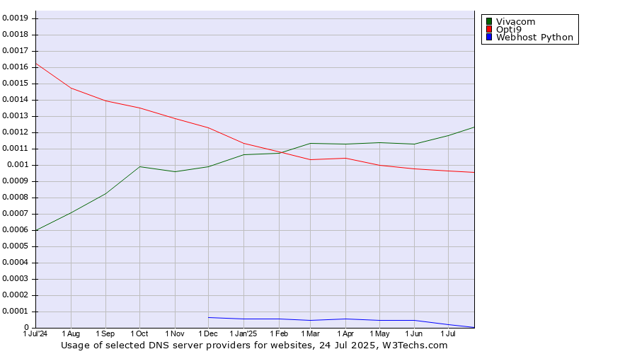 Historical trends in the usage of Vivacom vs. Opti9 vs. Webhost Python