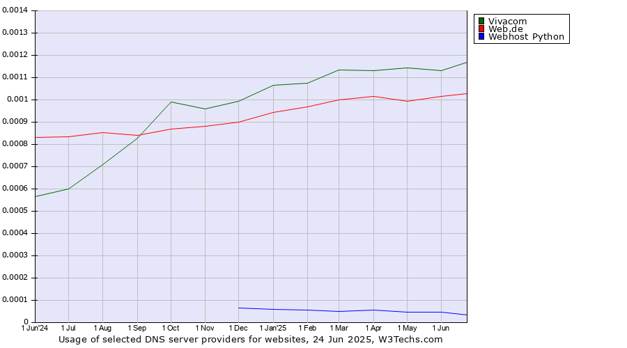 Historical trends in the usage of Vivacom vs. Web.de vs. Webhost Python
