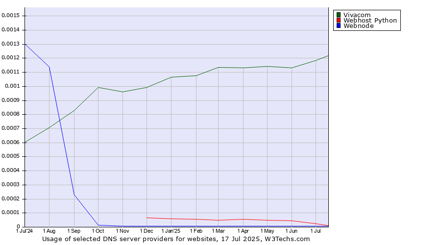 Historical trends in the usage of Vivacom vs. Webhost Python vs. Webnode