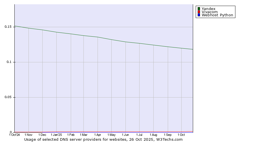 Historical trends in the usage of Yandex vs. Vivacom vs. Webhost Python