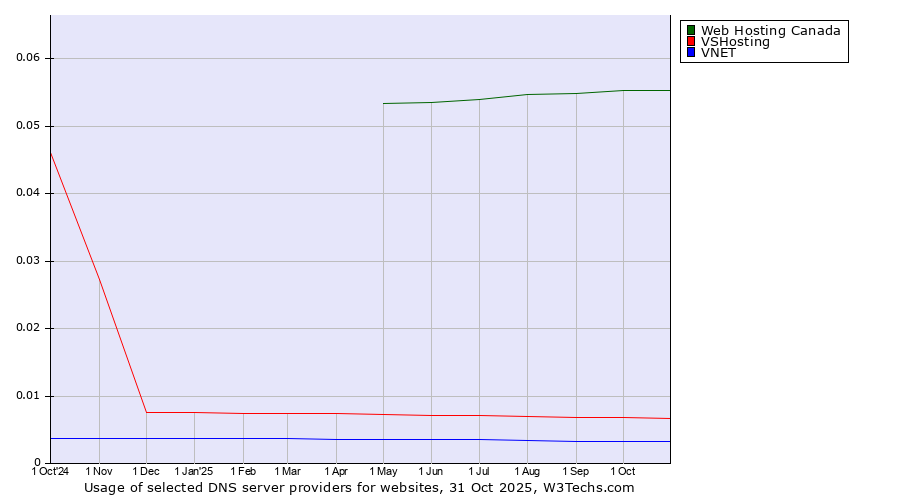 Historical trends in the usage of Web Hosting Canada vs. VSHosting vs. VNET