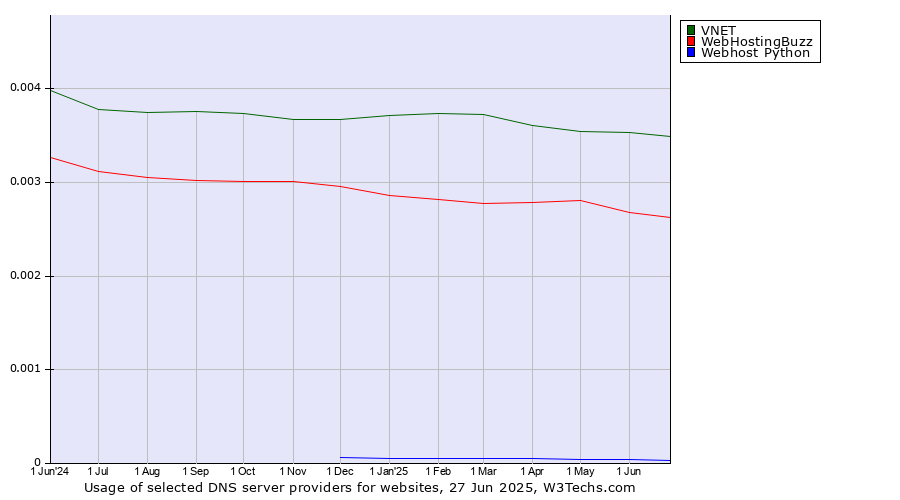 Historical trends in the usage of VNET vs. WebHostingBuzz vs. Webhost Python