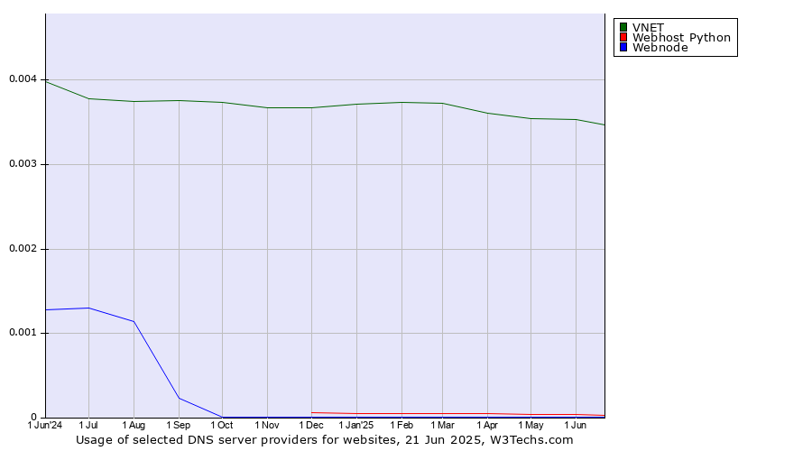 Historical trends in the usage of VNET vs. Webhost Python vs. Webnode