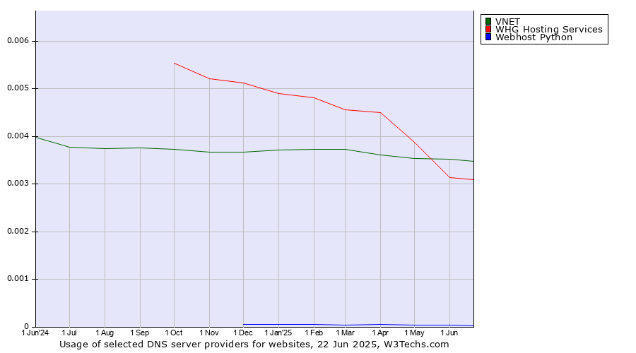 Historical trends in the usage of VNET vs. WHG Hosting Services vs. Webhost Python