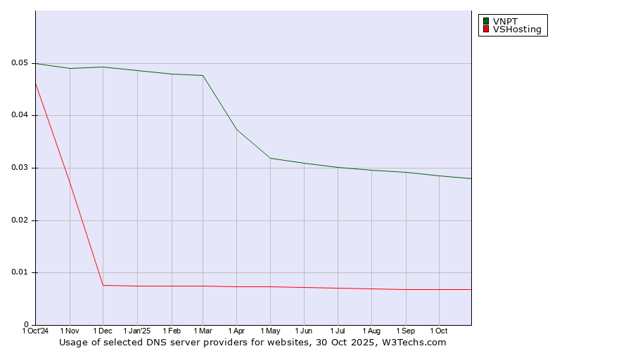 Historical trends in the usage of VNPT vs. VSHosting