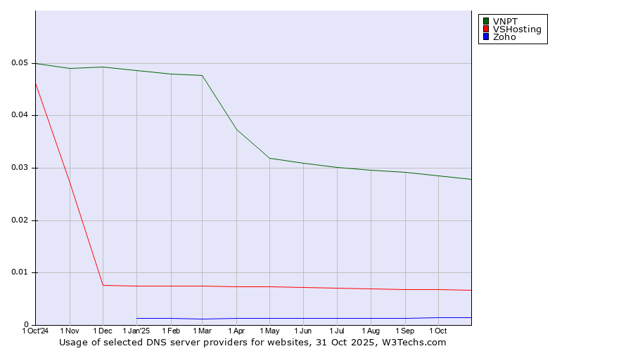 Historical trends in the usage of VNPT vs. VSHosting vs. Zoho