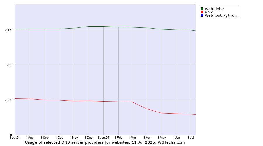Historical trends in the usage of Webglobe vs. VNPT vs. Webhost Python