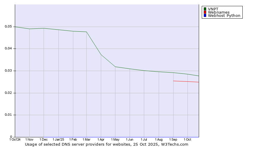 Historical trends in the usage of VNPT vs. Webnames vs. Webhost Python