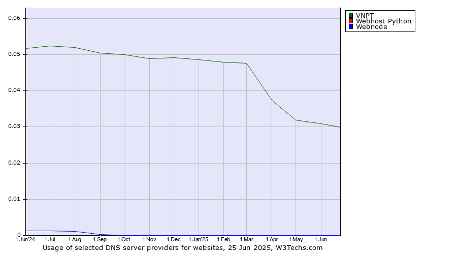 Historical trends in the usage of VNPT vs. Webhost Python vs. Webnode