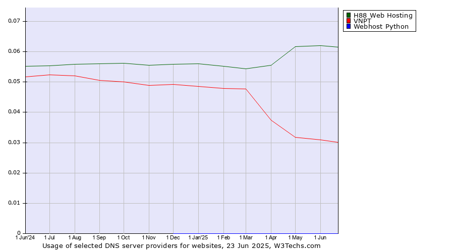 Historical trends in the usage of H88 Web Hosting vs. VNPT vs. Webhost Python