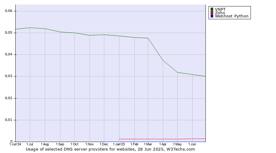 Historical trends in the usage of VNPT vs. Zoho vs. Webhost Python