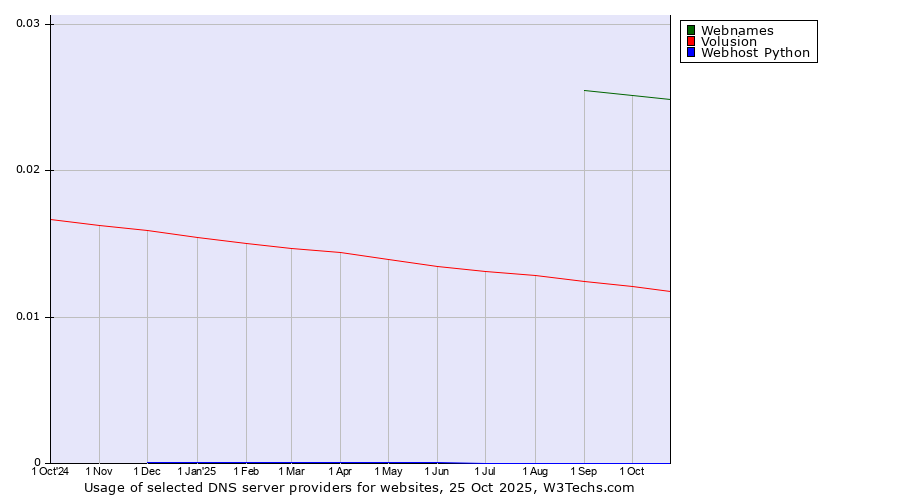 Historical trends in the usage of Webnames vs. Volusion vs. Webhost Python
