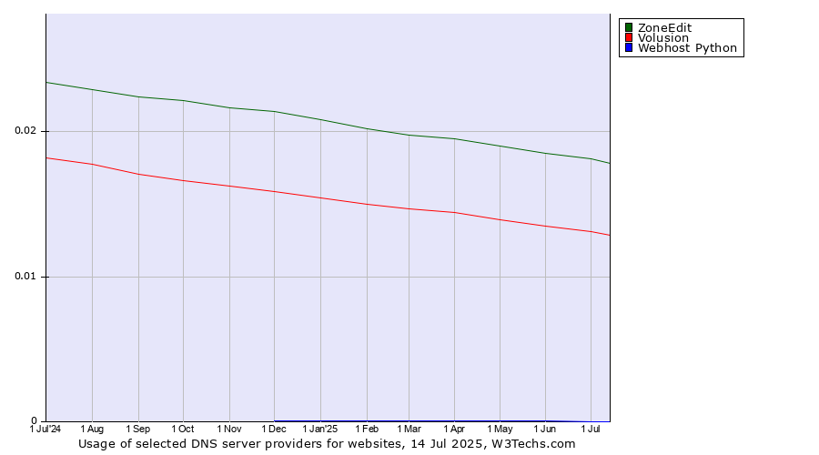 Historical trends in the usage of ZoneEdit vs. Volusion vs. Webhost Python