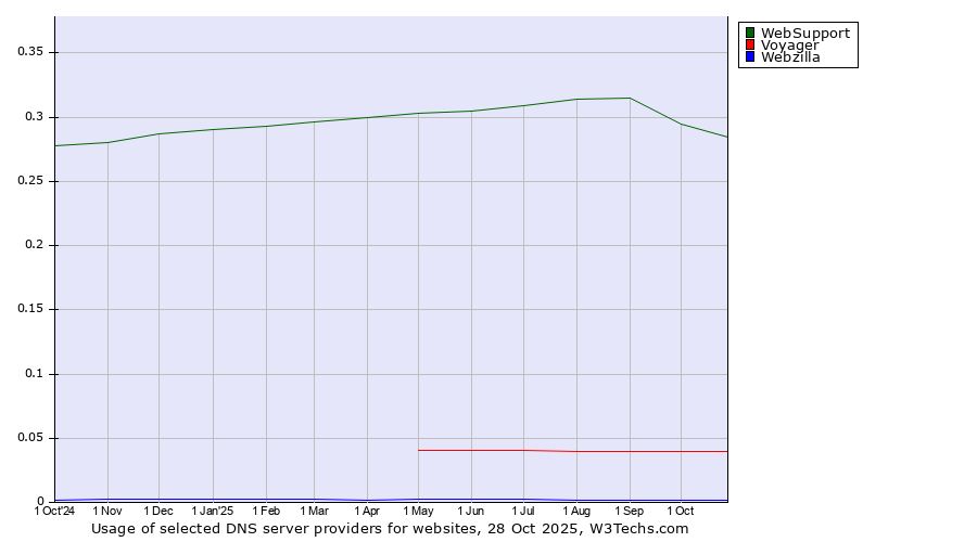 Historical trends in the usage of WebSupport vs. Voyager vs. Webzilla
