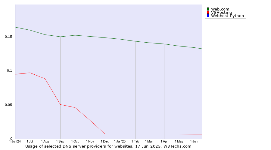 Historical trends in the usage of Web.com vs. VSHosting vs. Webhost Python