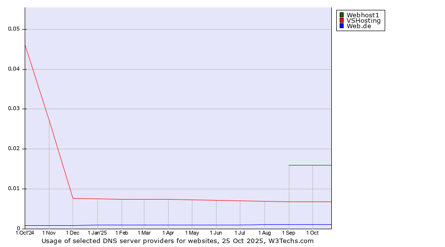 Historical trends in the usage of Webhost1 vs. VSHosting vs. Web.de
