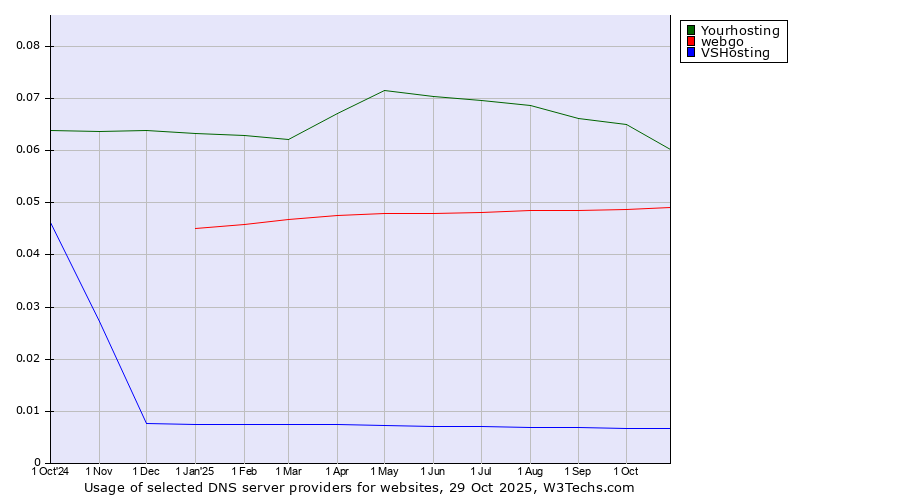 Historical trends in the usage of Yourhosting vs. webgo vs. VSHosting