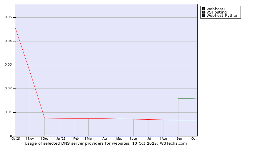 Historical trends in the usage of Webhost1 vs. VSHosting vs. Webhost Python