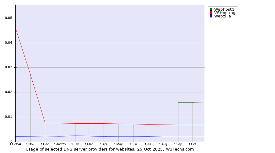 Historical trends in the usage of Webhost1 vs. VSHosting vs. Webzilla