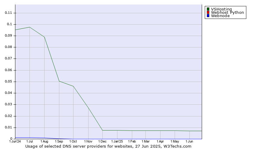 Historical trends in the usage of VSHosting vs. Webhost Python vs. Webnode