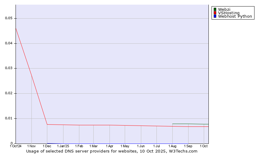 Historical trends in the usage of Webzi vs. VSHosting vs. Webhost Python