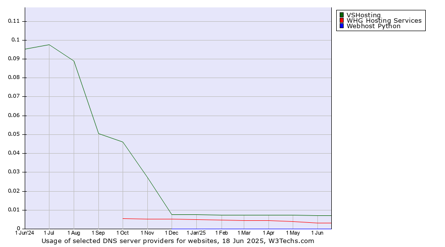 Historical trends in the usage of VSHosting vs. WHG Hosting Services vs. Webhost Python