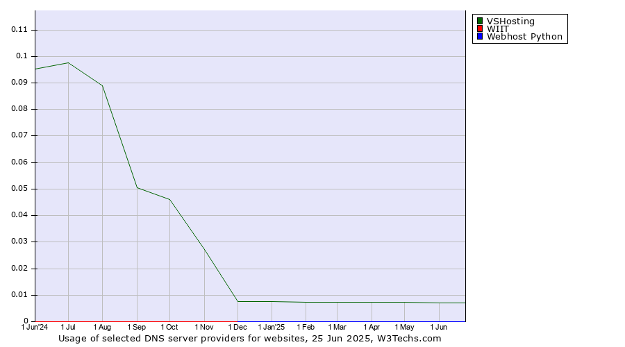 Historical trends in the usage of VSHosting vs. WIIT vs. Webhost Python