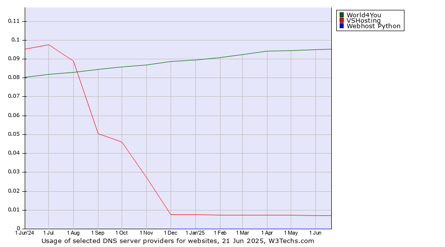 Historical trends in the usage of World4You vs. VSHosting vs. Webhost Python