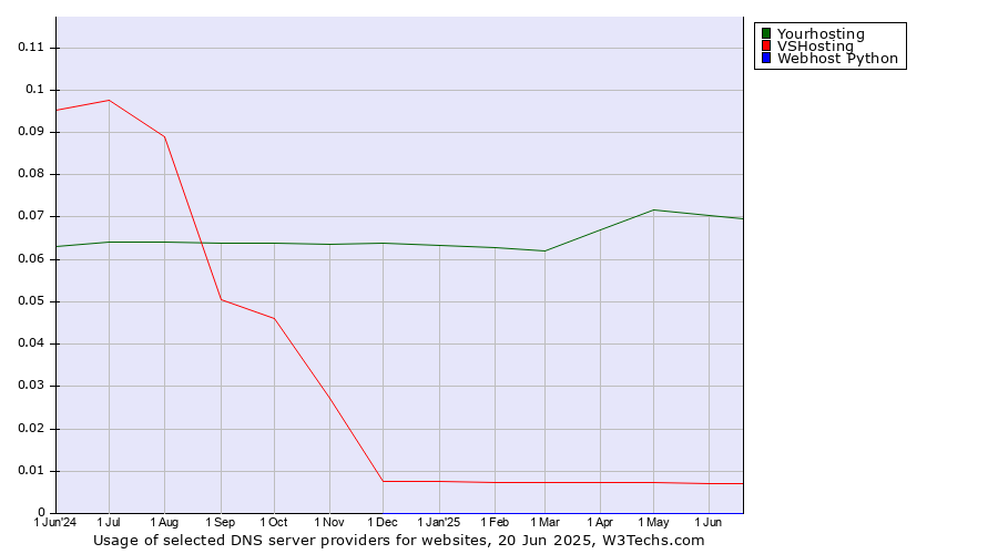 Historical trends in the usage of Yourhosting vs. VSHosting vs. Webhost Python