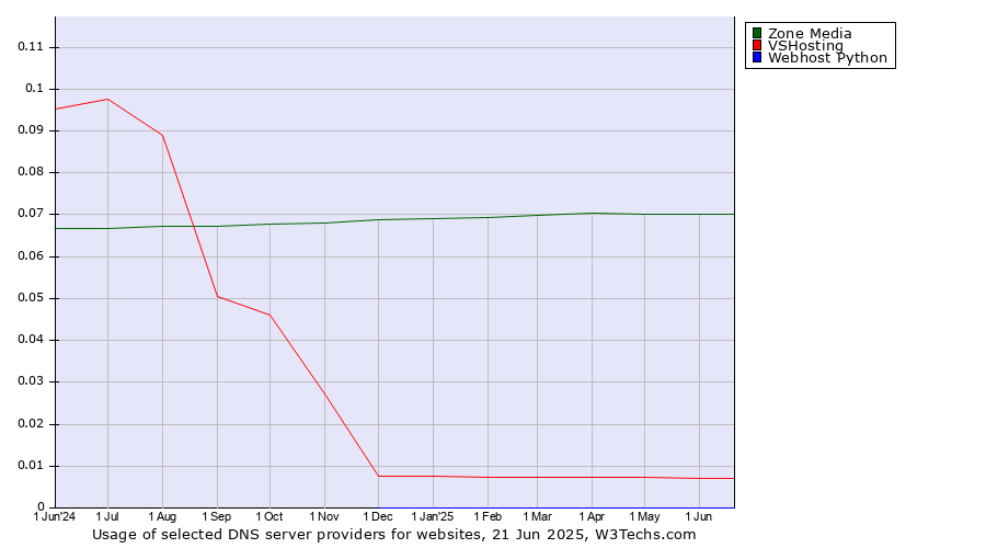 Historical trends in the usage of Zone Media vs. VSHosting vs. Webhost Python