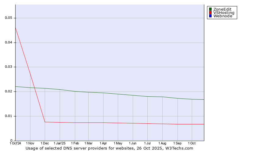 Historical trends in the usage of ZoneEdit vs. VSHosting vs. Webnode