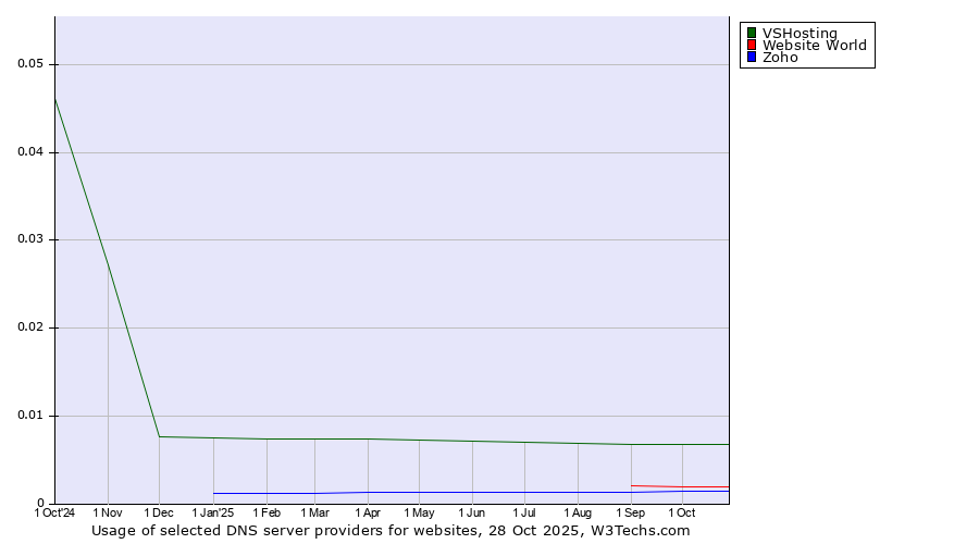 Historical trends in the usage of VSHosting vs. Website World vs. Zoho
