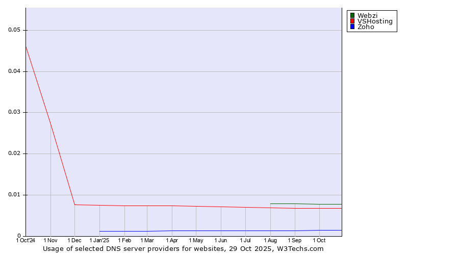 Historical trends in the usage of Webzi vs. VSHosting vs. Zoho