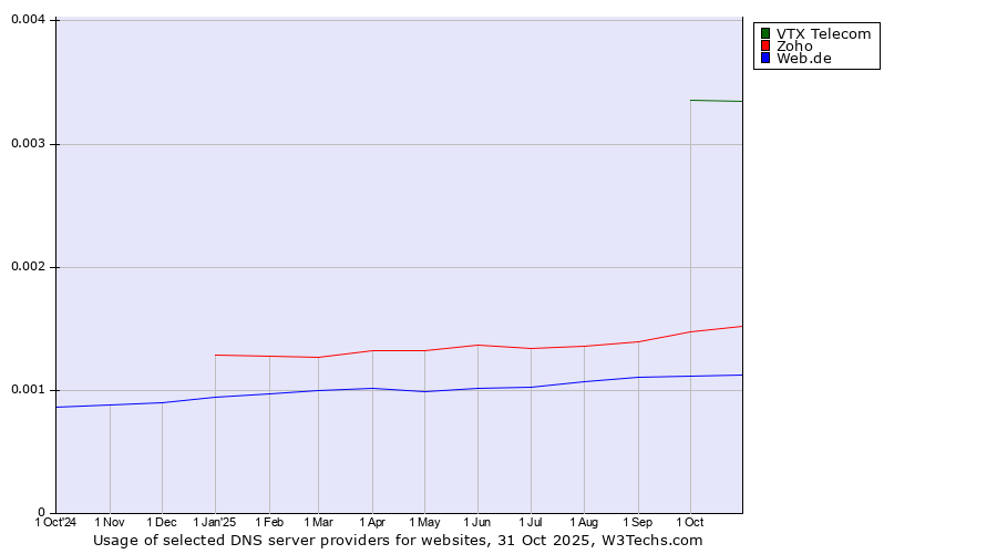 Historical trends in the usage of VTX Telecom vs. Zoho vs. Web.de