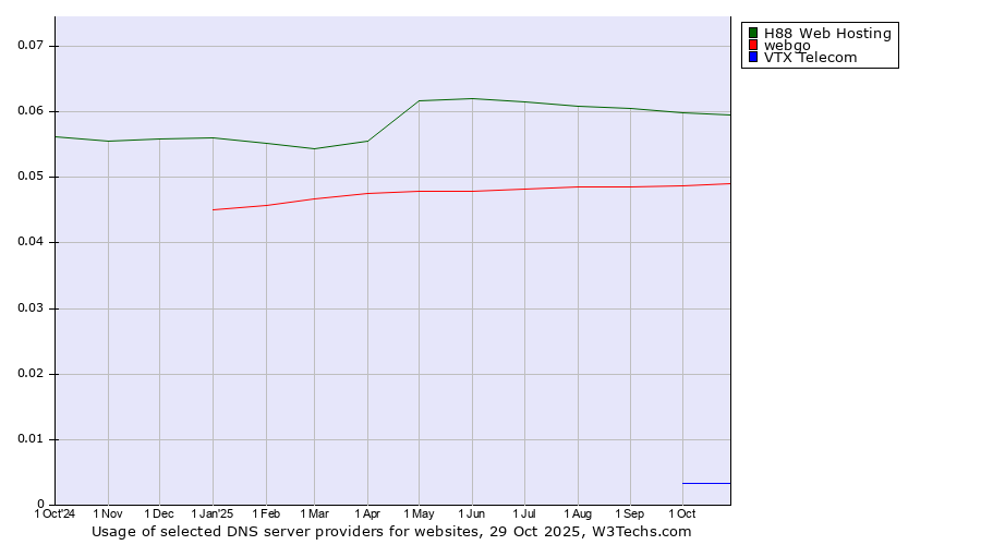 Historical trends in the usage of H88 Web Hosting vs. webgo vs. VTX Telecom