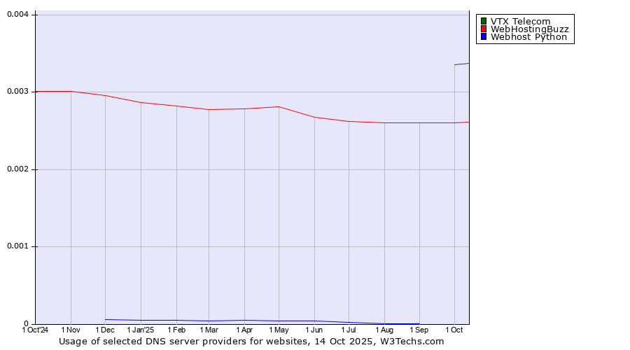 Historical trends in the usage of VTX Telecom vs. WebHostingBuzz vs. Webhost Python