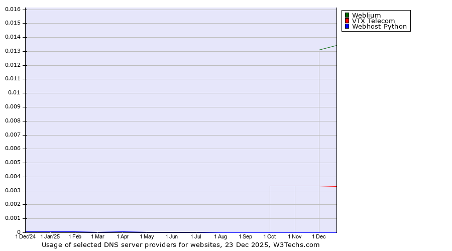 Historical trends in the usage of Weblium vs. VTX Telecom vs. Webhost Python