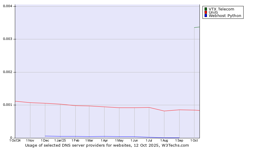 Historical trends in the usage of VTX Telecom vs. Uniti vs. Webhost Python