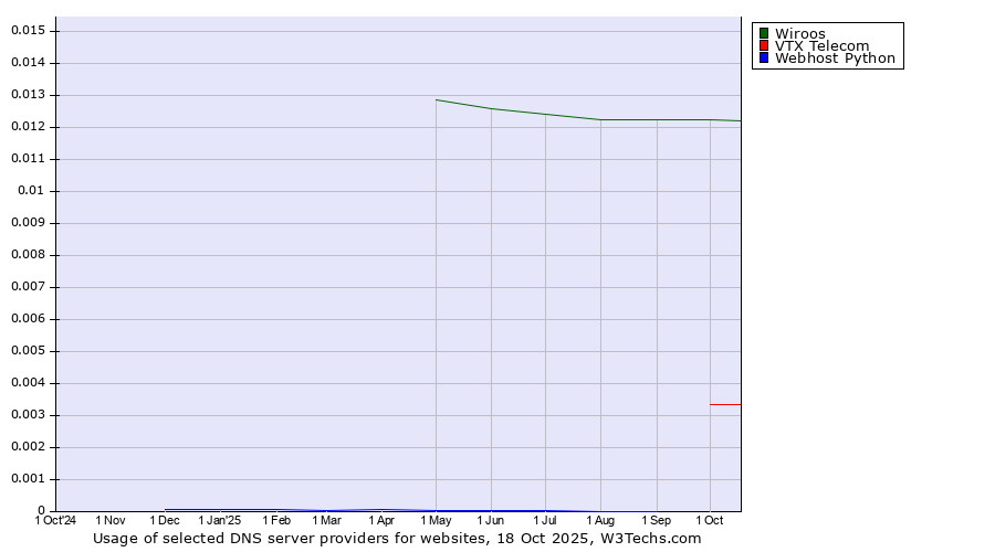 Historical trends in the usage of Wiroos vs. VTX Telecom vs. Webhost Python
