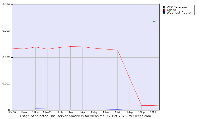Historical trends in the usage of VTX Telecom vs. Yahoo vs. Webhost Python