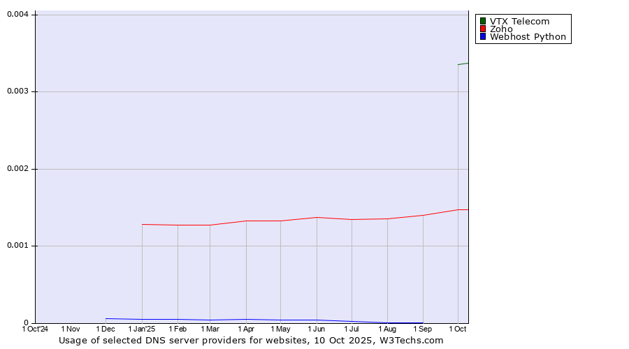 Historical trends in the usage of VTX Telecom vs. Zoho vs. Webhost Python